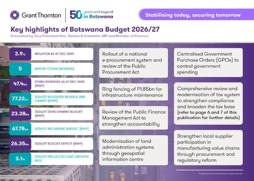 Key highlights of Botswana Budget 2026/27