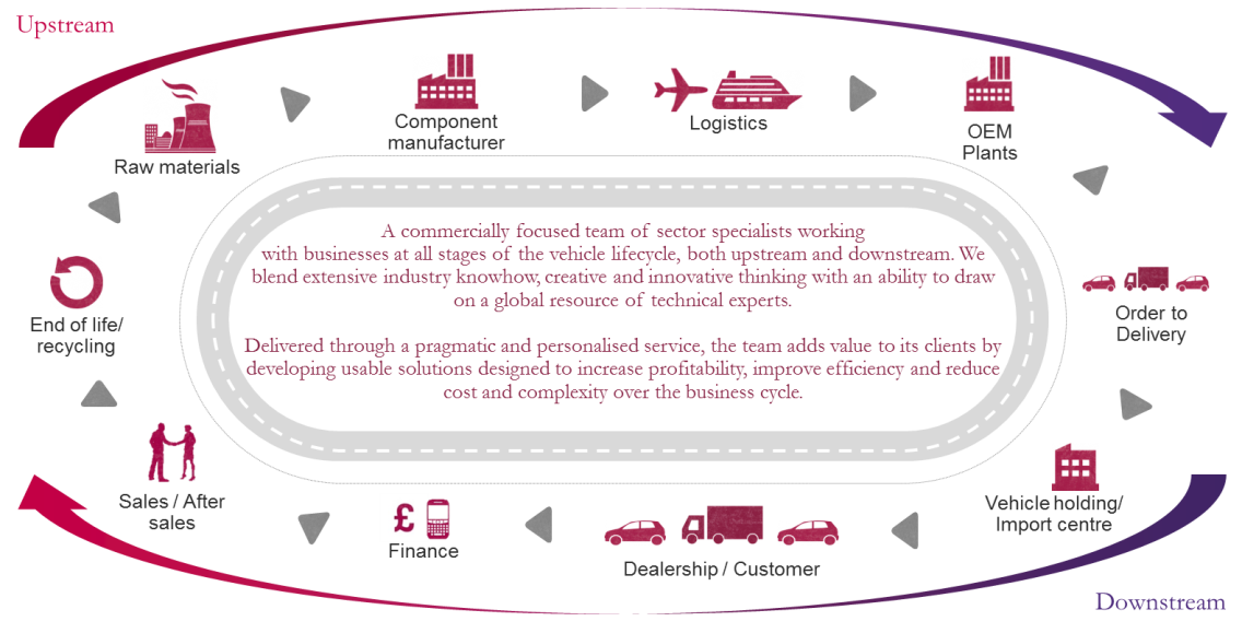 automotive industry upstream supply chain